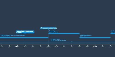 Early Middle Ages - Timeline