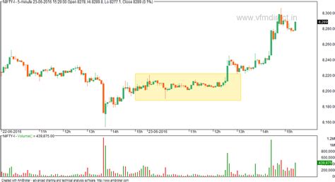 VFMDirect.in: Market outlook