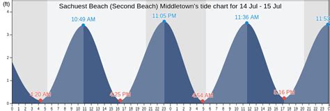 Sachuest Beach (Second Beach) Middletown's Tide Charts, Tides for ...