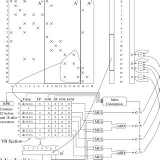 Image result for Algorithm for Sparse Matrix of Addition