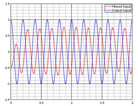 Image result for Signal Filtering MATLAB