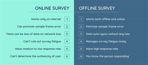 Why Choose in-person offline surveys over online surveys?