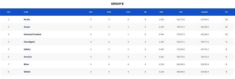 Syed Mushtaq Ali Trophy 2023 Points Table: Updated Standings after Day ...