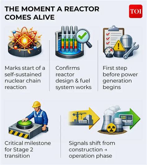 India’s big nuclear leap: How Stage 2 criticality at Kalpakkam will ...