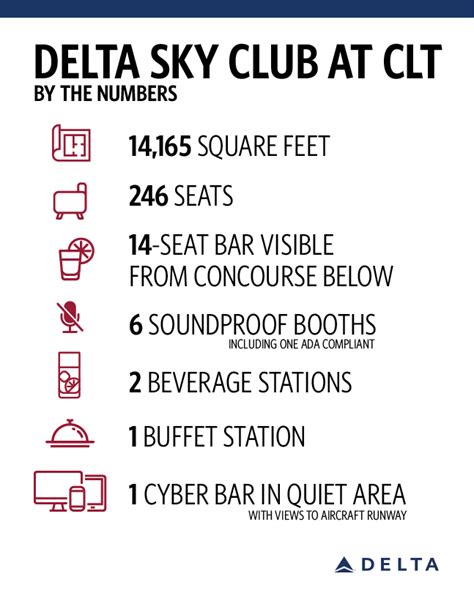 Travel like royalty: Delta opens first-ever Sky Club at Charlotte ...