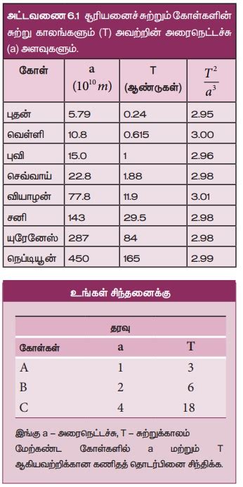 கோள்களின் இயக்கத்திற்கான கெப்ளர் விதிகள் | Kepler’s Laws of Planetary ...