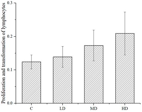 Study on the Enhancement of Immune Function of Astaxanthin from ...