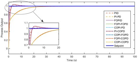 Design and Development of Complex-Order PI-PD Controllers: Case Studies ...