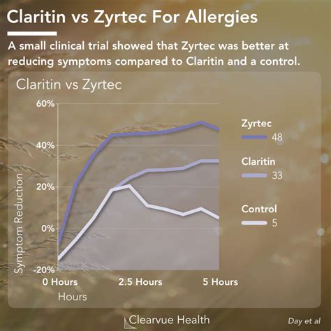 3 Charts | Cetirizine (Zyrtec) vs loratadine (Claritin) | Effectiveness ...