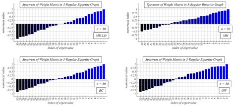 Distributed Average Consensus Algorithms in d-Regular Bipartite Graphs ...