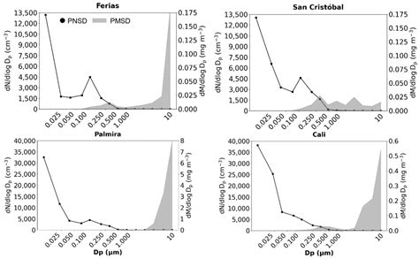 Number Concentration, Size Distribution, and Lung-Deposited Surface ...
