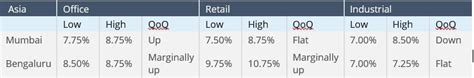 Colliers | Cap rates stabilize with 2.9 million sq.ft warehouse supply ...