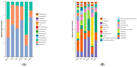 Beneficial In Vitro Effects of Polysaccharide and Non-Polysaccharide ...
