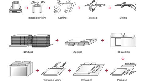 Bildergebnis für battery manufacturing process