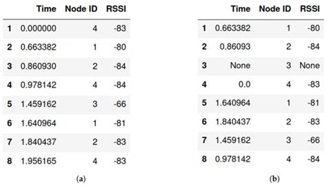 Transmission Power Influence on WSN-Based Indoor Localization Efficiency