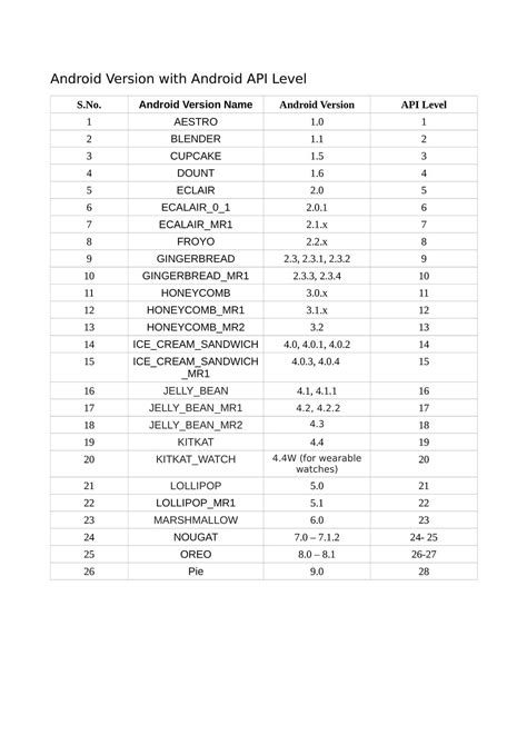 Image result for Android Versions with API Version