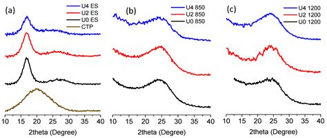Low-Cost Carbon Fibre Derived from Sustainable Coal Tar Pitch and ...