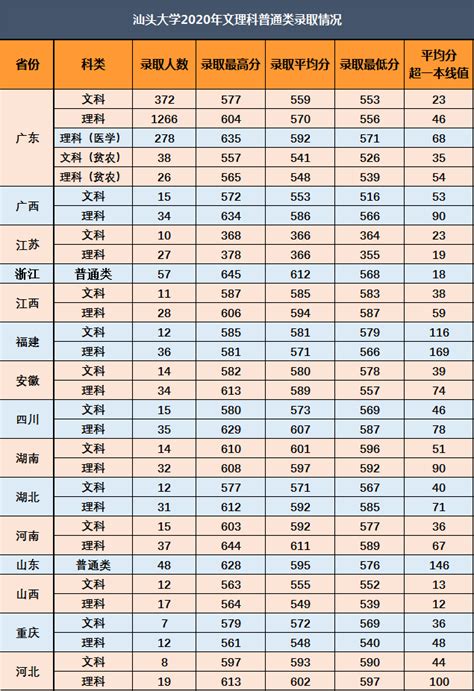 汕头大学普通类2020年录取情况（已完成）-汕头大学本科招生网