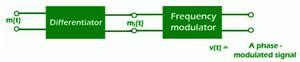 Image result for Phase Modulation Visual Representation