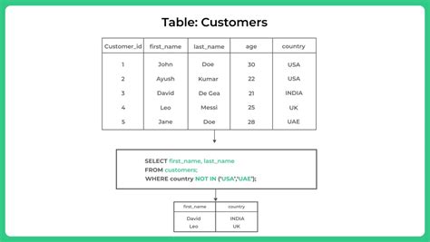 Image result for SQL Multiple Not In