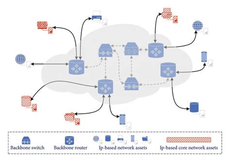 Image result for IP Core Network