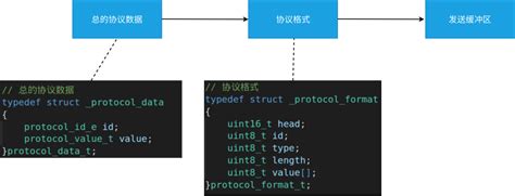 分享一种灵活性很高的协议格式（附代码例子）-电子工程专辑
