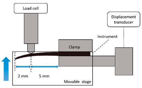 Mechanical Properties and Root Canal Shaping Ability of a Nickel ...