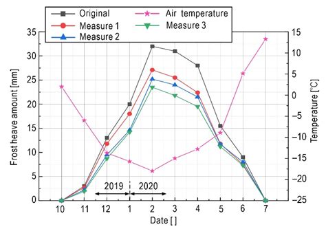 A Freezing-Thawing Damage Characterization Method for Highway Subgrade ...