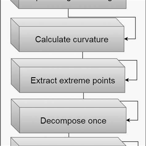 Image result for Decomposition Geometry Code