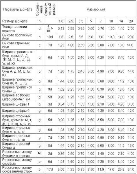 6. Шрифты чертежные (гост 2.304-81)
