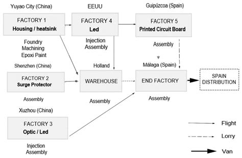 LCA Streetlight Study for Circular Economic to Local Scale