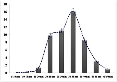 Fig. 5: Particle size distribution