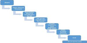 Dematerialisation of Securities in Private Companies: Rules & Benefits