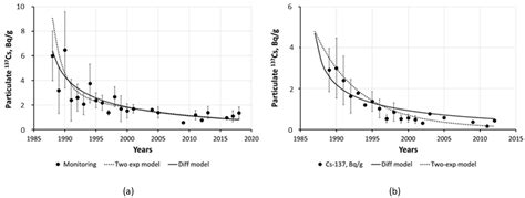 Fukushima and Chernobyl: Similarities and Differences of Radiocesium ...