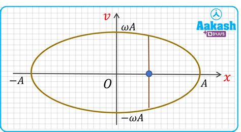 Displacement, Velocity & Acceleration of a particle in SHM | AESL