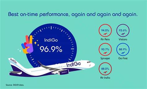 Best on-time performance - Book a flight & fly anywhere | IndiGo