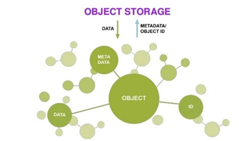 Image result for Distributed Object Data Storage