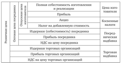 Цены и ценообразование, Структура розничной цены. Виды цен и их ...