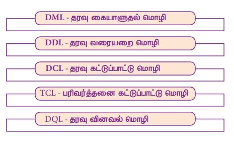 Function in Tamil of SQL 的图像结果