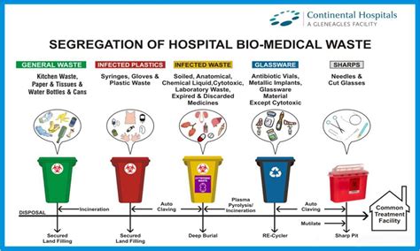 Image result for Types of Waste Disposal Methods