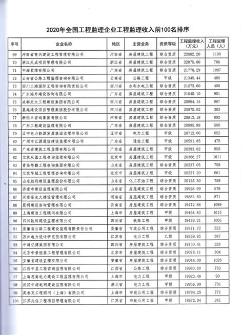 榜单出炉！2020年全国工程监理收入百强排名！_合作