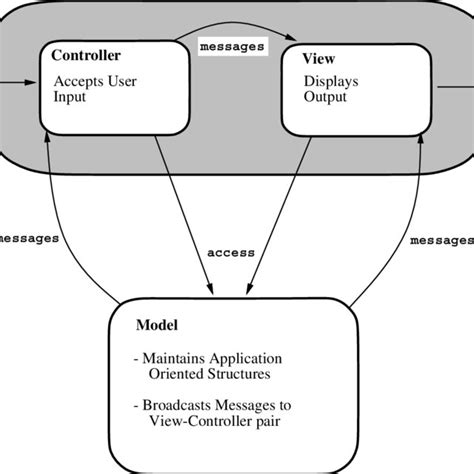 Image result for Model Control View