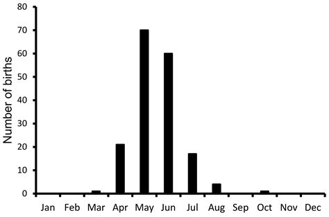 Non-Invasive Reproductive Hormone Monitoring in the Endangered Pygmy ...