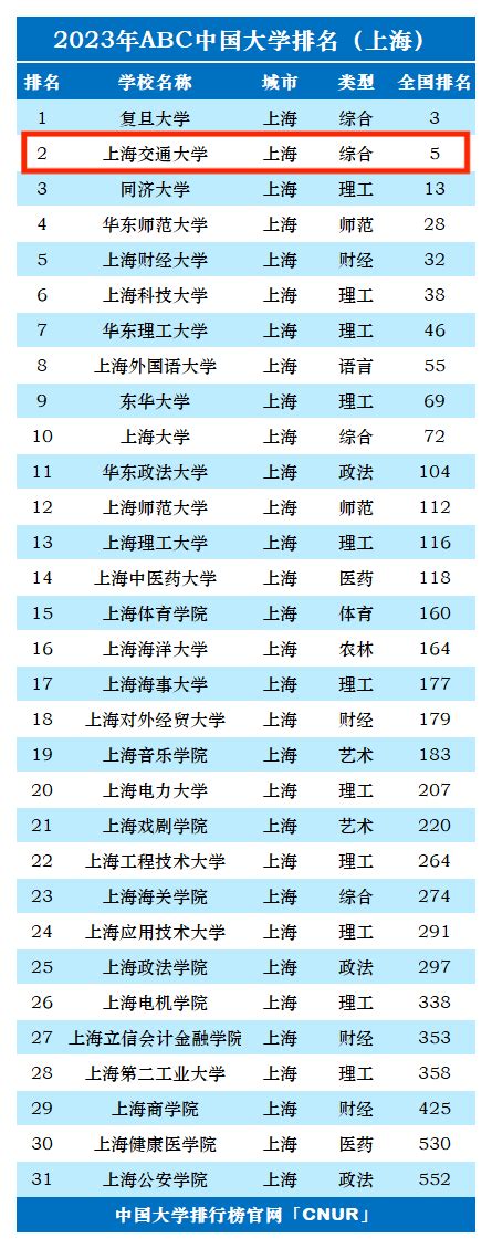 2023年上海交通大学排名_评级-中国大学排行榜