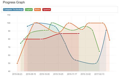 Student Performance Tracking