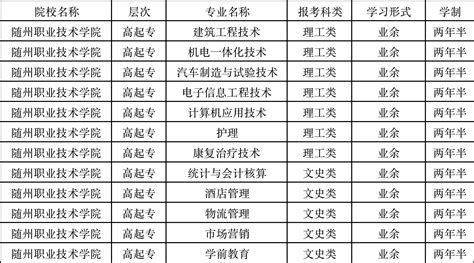 2023年随州职业技术学院继续教育学院成人高考函授报名招生简章 - 知乎