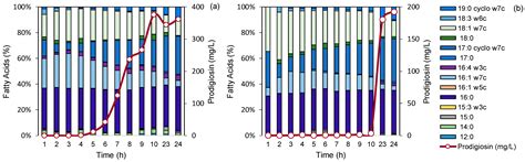 Mimicking Marine Conditions to Improve Prodigiosin Yields in Bioreactor