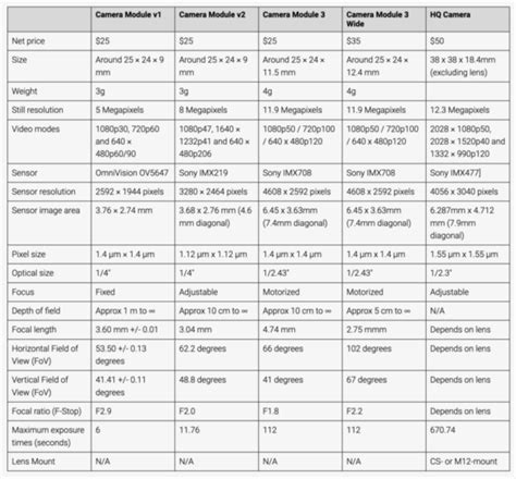 Image result for Camera Module Comparison