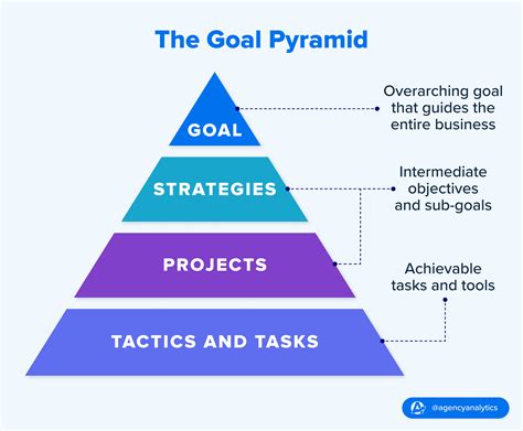 Top 19 Goal-Setting Frameworks to Consider - AgencyAnalytics