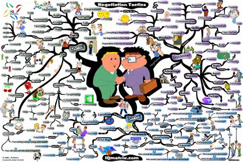 Negotiation Mind Map 的图像结果